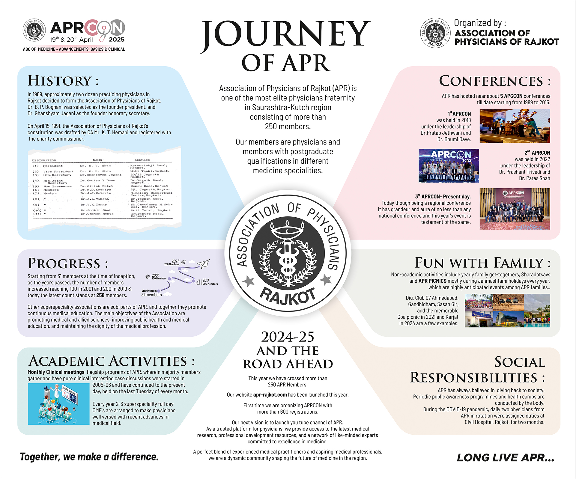 Journey of APR